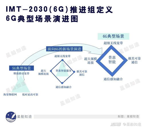 下篇 全球6G通信技術最新進展——通信技術的開發與未來藍圖