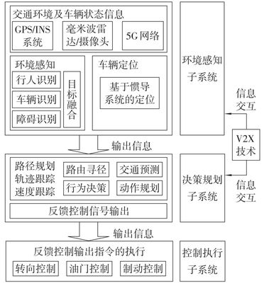 人工智能在自動駕駛系統的發展趨勢與應用現狀分析