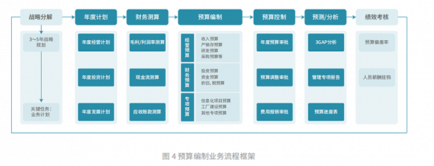 最新發布！帆軟《企業績效管理（EPM）白皮書》 依托BI打造財務管理全鏈路